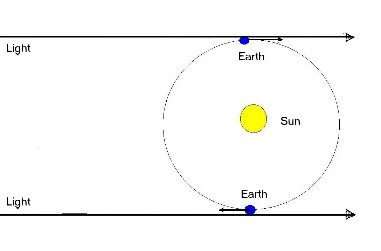 Light beams and earth